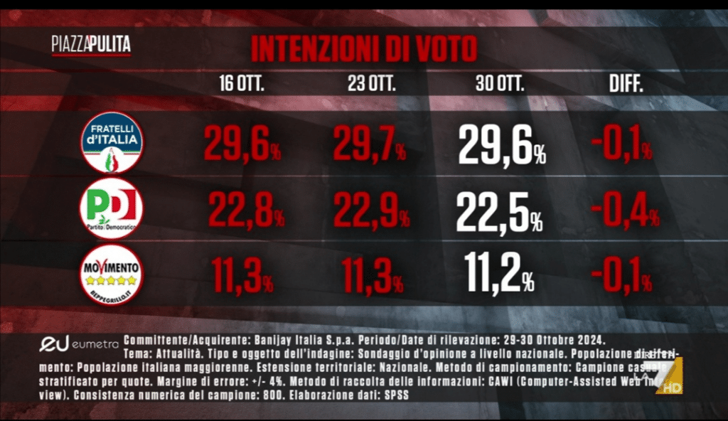 sondaggi elettorali