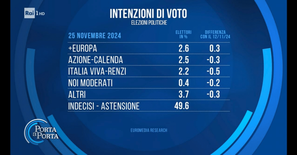 sondaggi elettorali