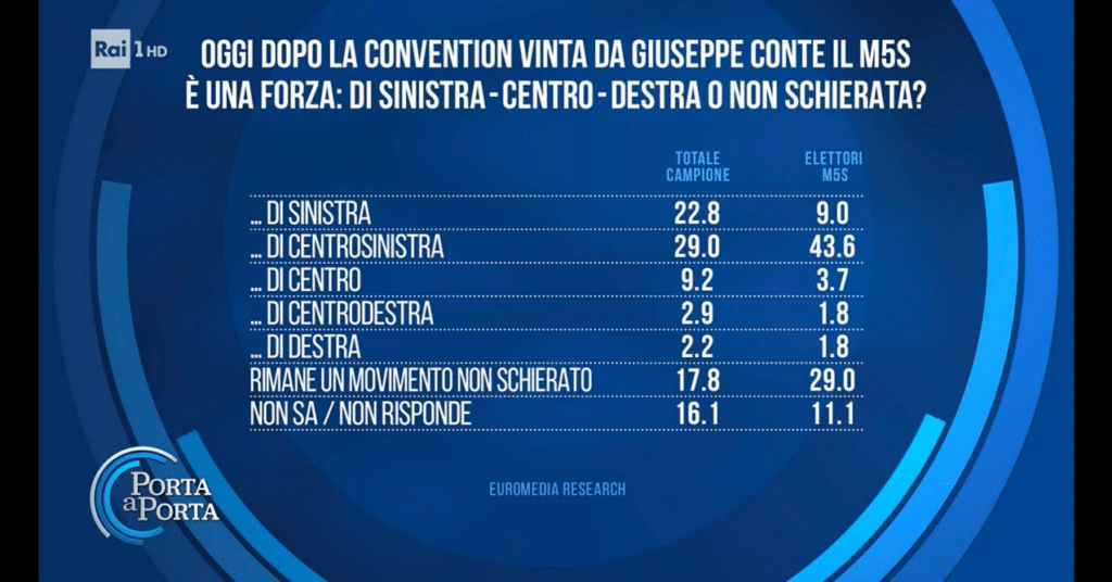 sondaggi elettorali