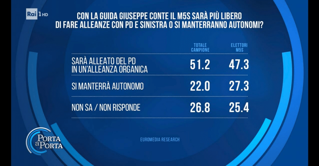 sondaggi elettorali