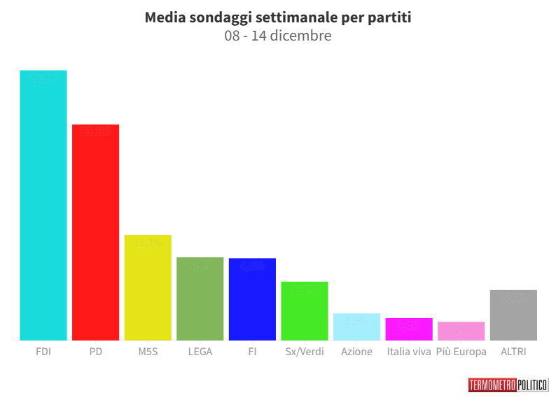 Sondaggi Politici Elettorali, la media settimanale: risalgono Lega, Pd e Azione