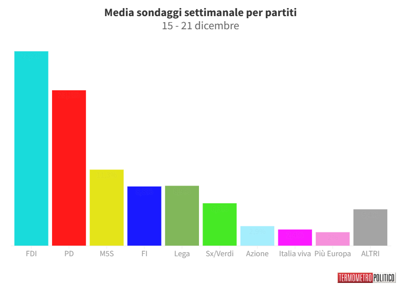 Sondaggi Politici Elettorali, la media settimanale: in salita Fratelli d’Italia, giù il M5S