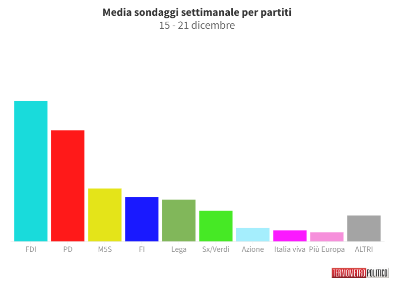 Sondaggi Politici Elettorali, la media settimanale: in salita Fratelli d’Italia, giù il M5S