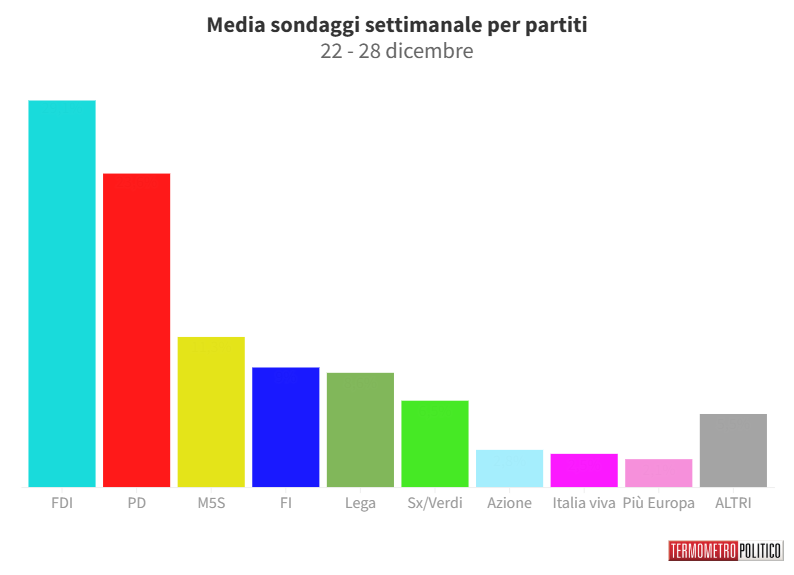 Sondaggi Politici Elettorali, la media settimanale: in netto aumento il Pd