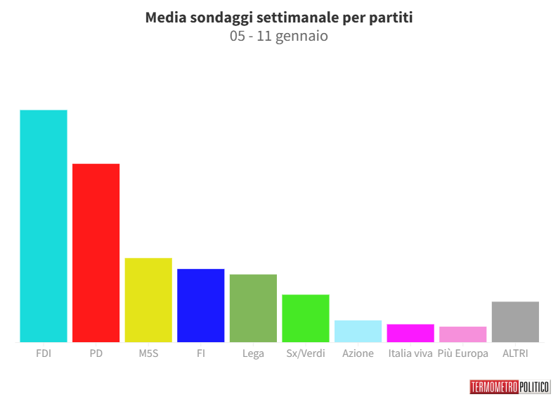 Sondaggi Politici Elettorali, la media settimanale: giù Pd e M5S, forte aumento per FdI