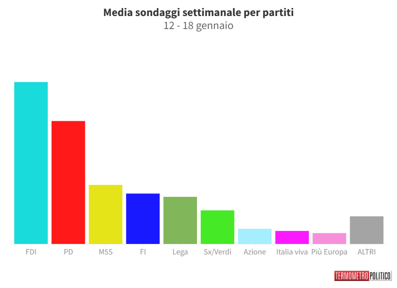 Sondaggi Politici Elettorali, la media settimanale: Fratelli d’Italia sfiora il 30%