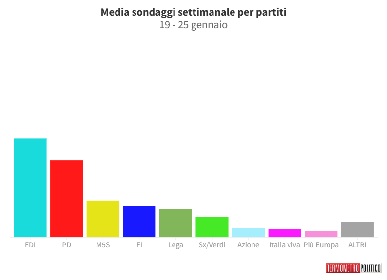 Sondaggi Politici Elettorali, la media settimanale: in risalita il Pd