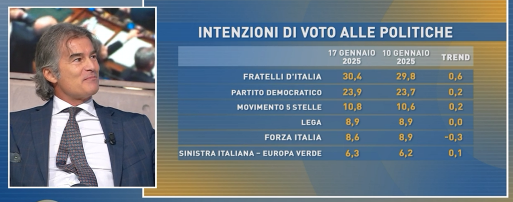 sondaggi elettorali