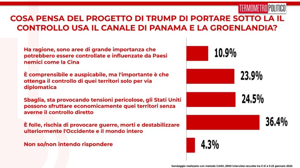 sondaggi politici TP, 24 gennaio 2024, Trump e l'annessione della Groenlandia