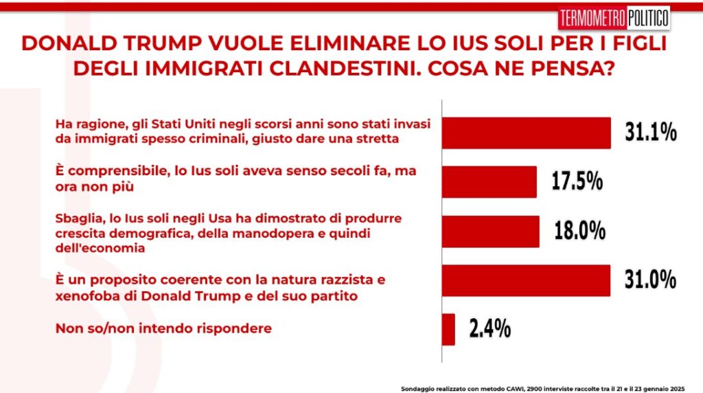 sondaggi politici TP, 24 gennaio 2024, eliminazione dello ius soli negli USA