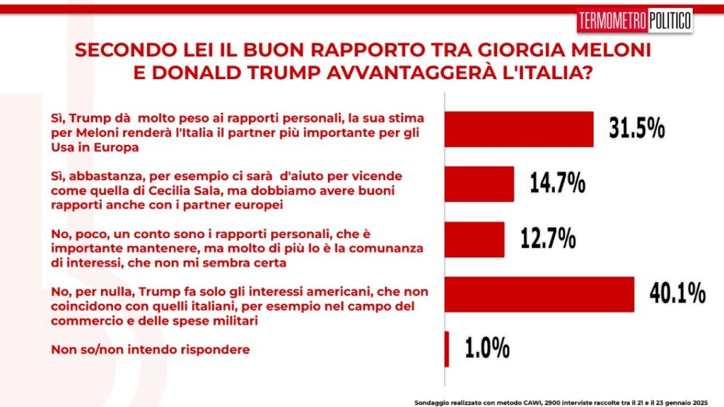 sondaggi politici TP, 24 gennaio 2024, il rapporto tra Donald Trump e Giorgia Meloni