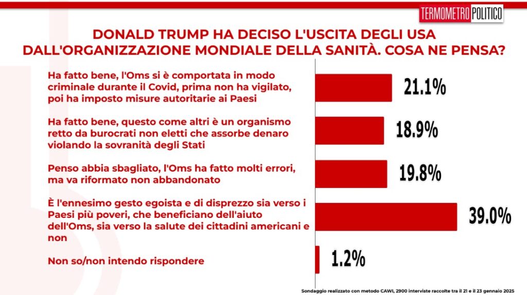 sondaggi politici TP, 24 gennaio 2024, l'uscita degli USA dall'OMS