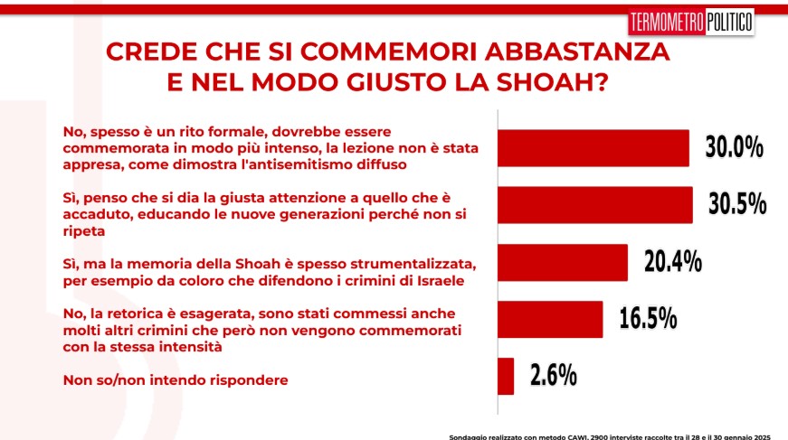 sondaggi politici TP 31 gennaio 2025