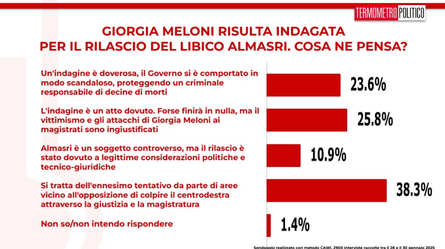 sondaggi politici TP 31 gennaio 2025, Giorgia Meloni indagata