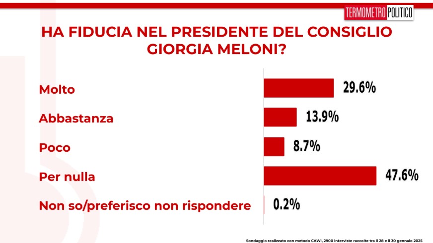 sondaggi politici TP 31 gennaio 2025, fiducia in Giorgia Meloni