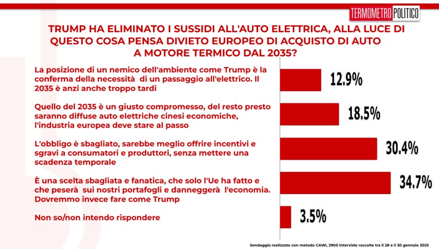 sondaggi politici TP 31 gennaio 2025, il futuro dei motori endotermici in UE