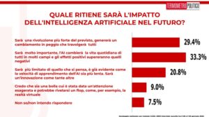 sondaggi politici TP 31 gennaio 2025, l'impatto dell'IA sul nostro futuro