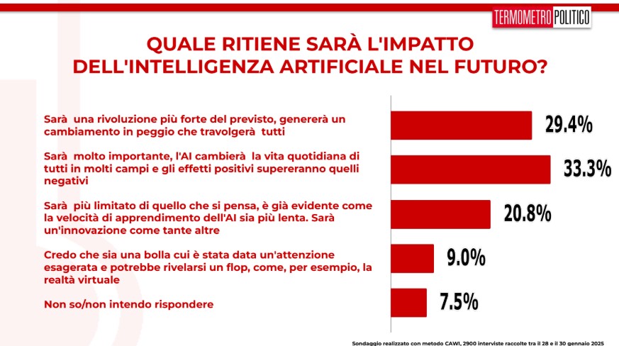 sondaggi politici TP 31 gennaio 2025, l'impatto dell'IA sul nostro futuro