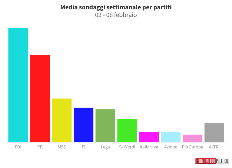 Sondaggi Politici Elettorali, la media settimanale: risale il Movimento 5 Stelle, giù il Pd