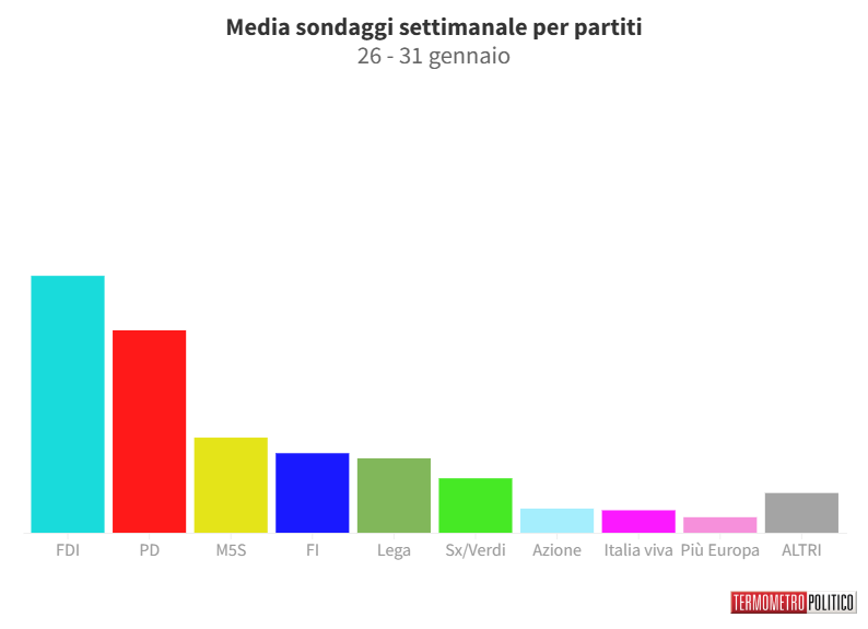 Sondaggi Politici Elettorali, la media settimanale: scende il centrodestra