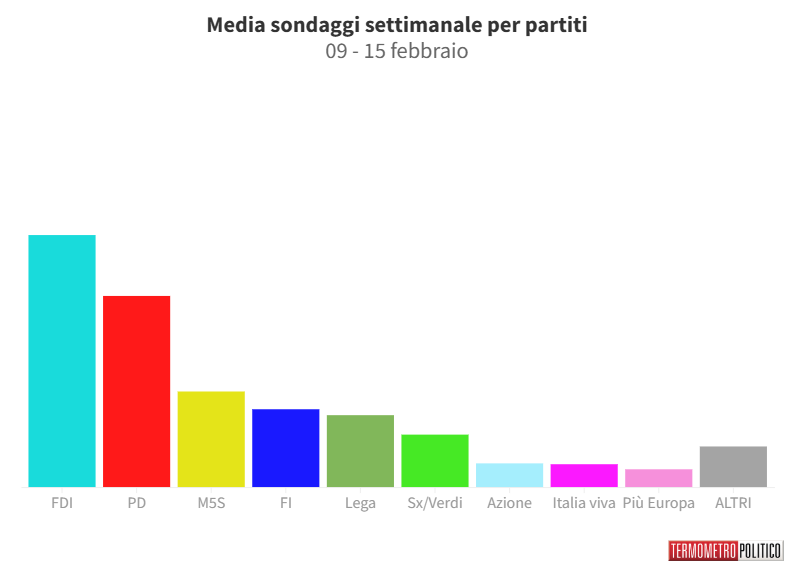 Sondaggi Politici Elettorali, la media settimanale: sale il centrodestra, giù il Pd