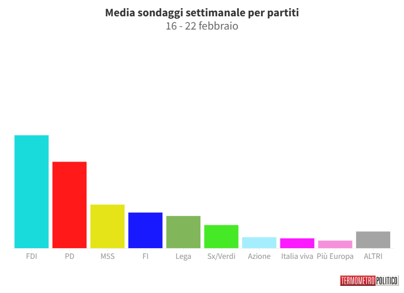 Sondaggi Politici Elettorali, la media settimanale: il Movimento 5 Stelle al suo massimo da novembre