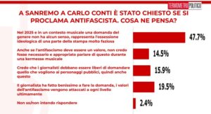 Sondaggi politici elettorali TP 14 febbraio 2025, festival di Sanremo e antifascismo