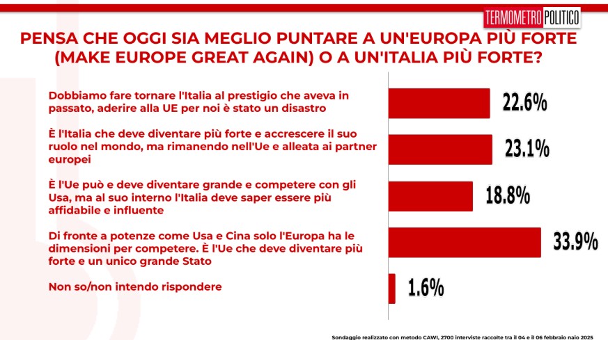 Sondaggi politici elettorali TP 7 febbraio 2025, MEGA o MIGA