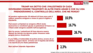 Sondaggi politici elettorali TP 7 febbraio 2025, Trump e il progetto per la Palestina