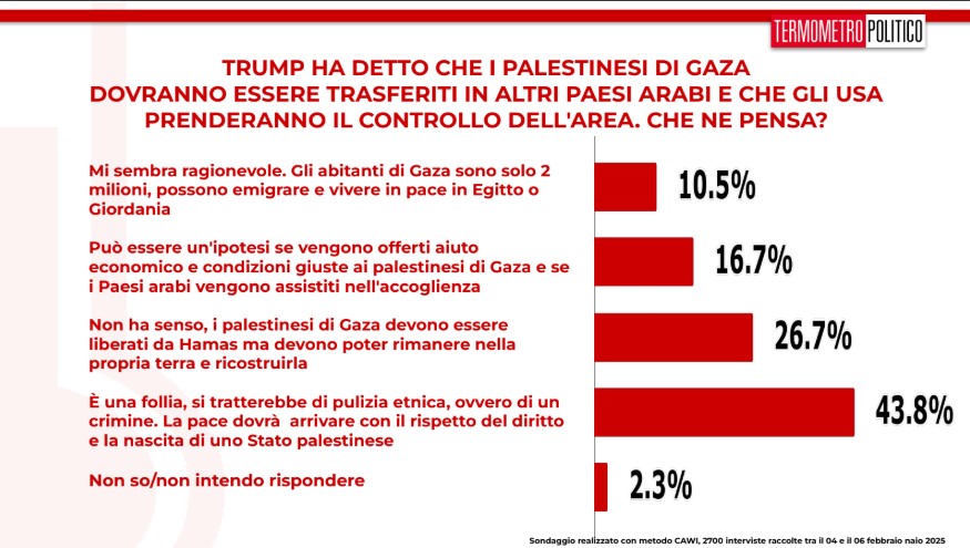 Sondaggi politici elettorali TP 7 febbraio 2025, Trump e il progetto per la Palestina