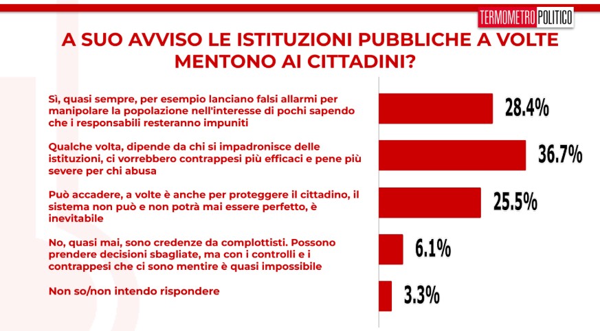 Sondaggi politici elettorali TP 7 febbraio 2025, anche le istituzioni possono mentire