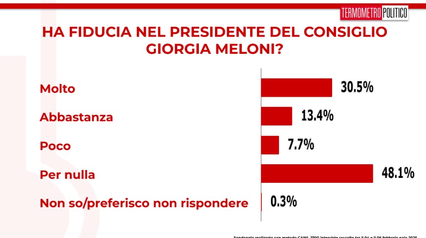 Sondaggi politici elettorali TP 7 febbraio 2025, fiducia in Giorgia Meloni