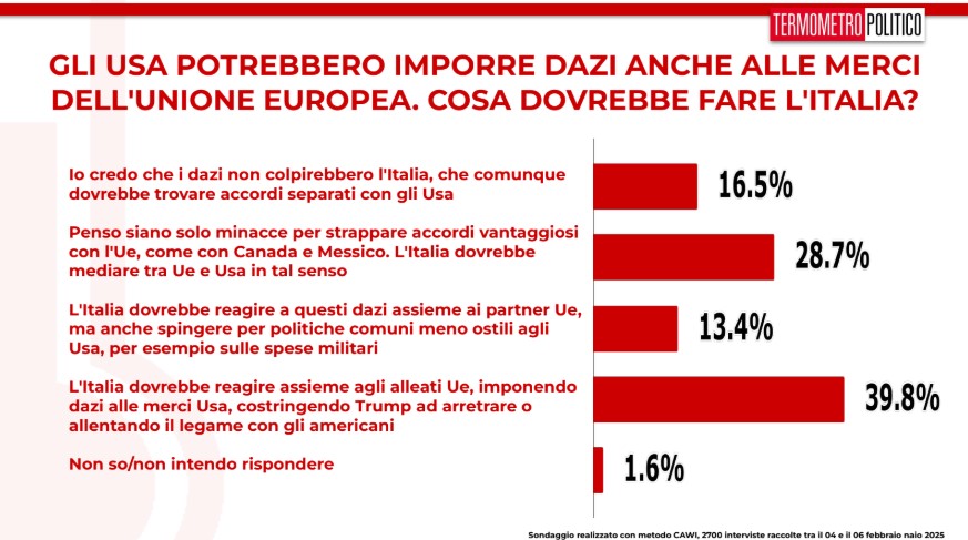 Sondaggi politici elettorali TP 7 febbraio 2025, la guerra dei dazi