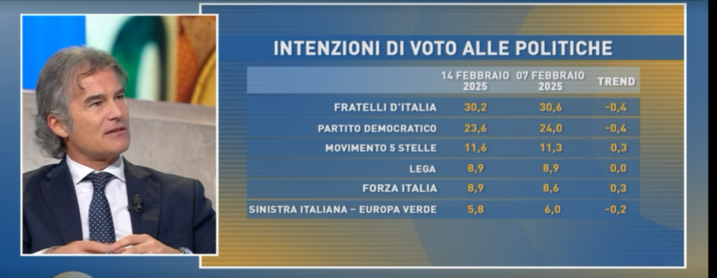 Sondaggi elettorali Emg