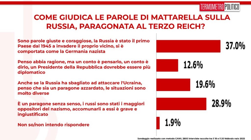 sondaggi politici TP, 21 febbraio 2025, Mattarella contro la Russia