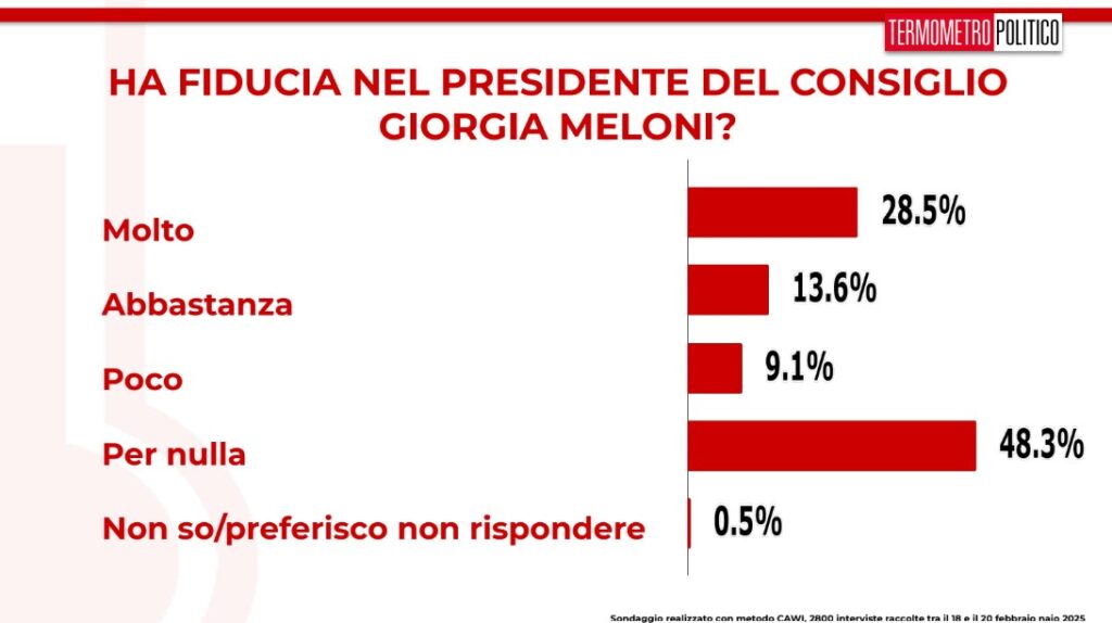 sondaggi politici TP, 21 febbraio 2025, fiducia in Giorgia Meloni