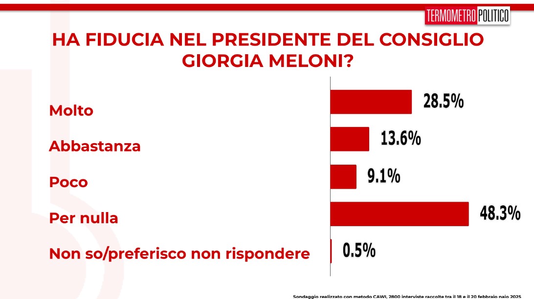 Sondaggio Termometro Politico (21 febbraio 2025)