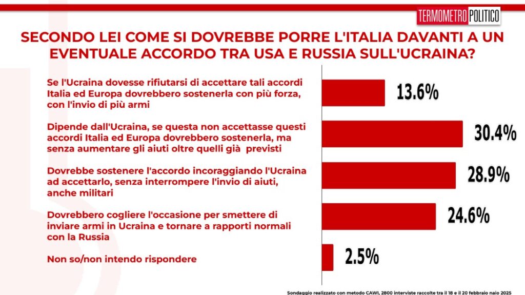 sondaggi politici TP, 21 febbraio 2025, l'Italia davanti a un possibile accordo USA-Russia per l'Ucraina