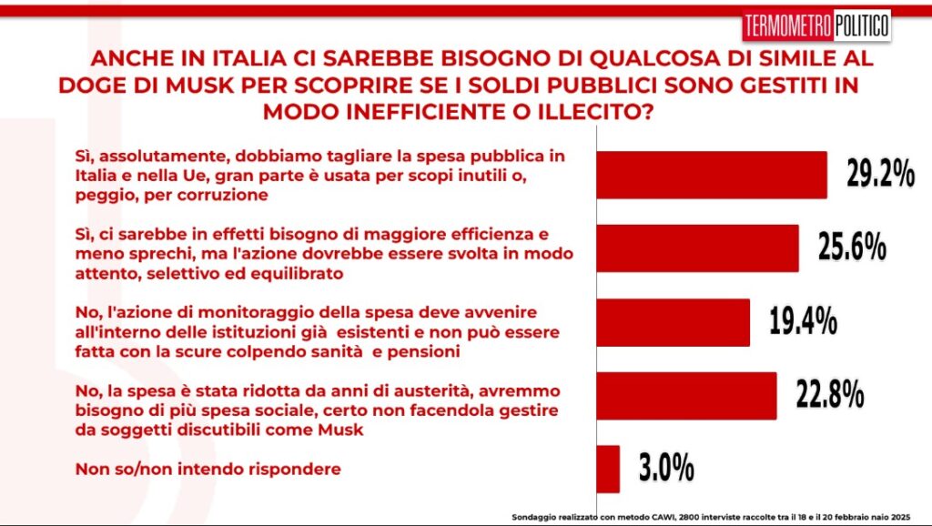 sondaggi politici TP, 21 febbraio 2025, un DOGE per l'Italia