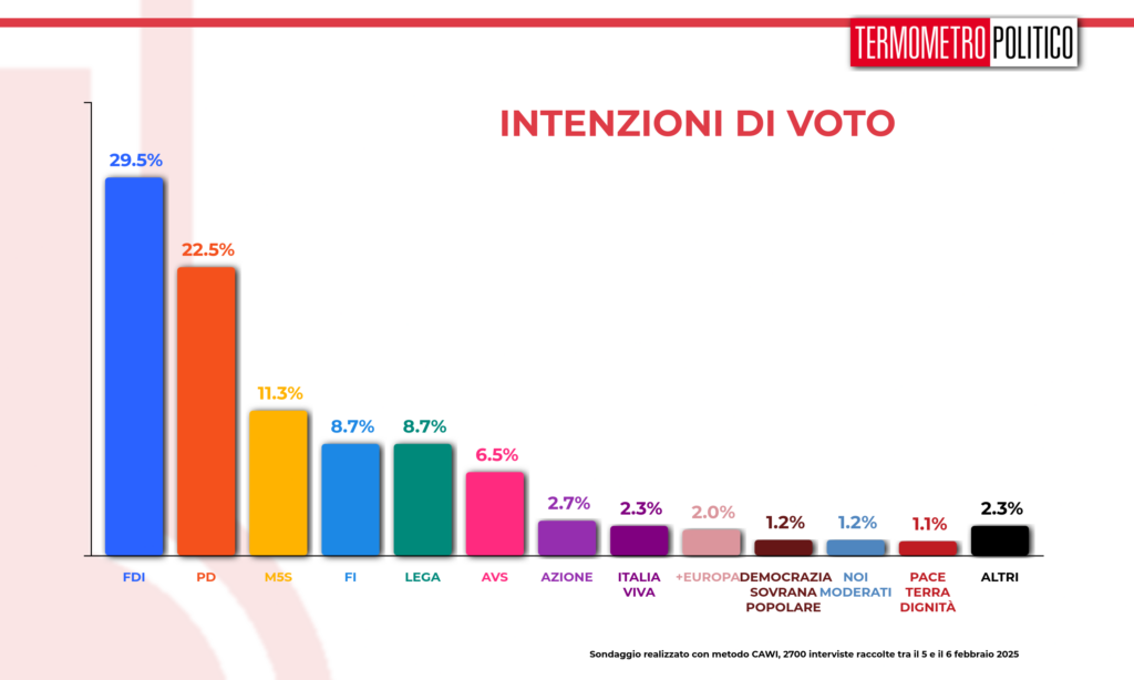 sondaggi elettorali TP 7 febbraio 2025