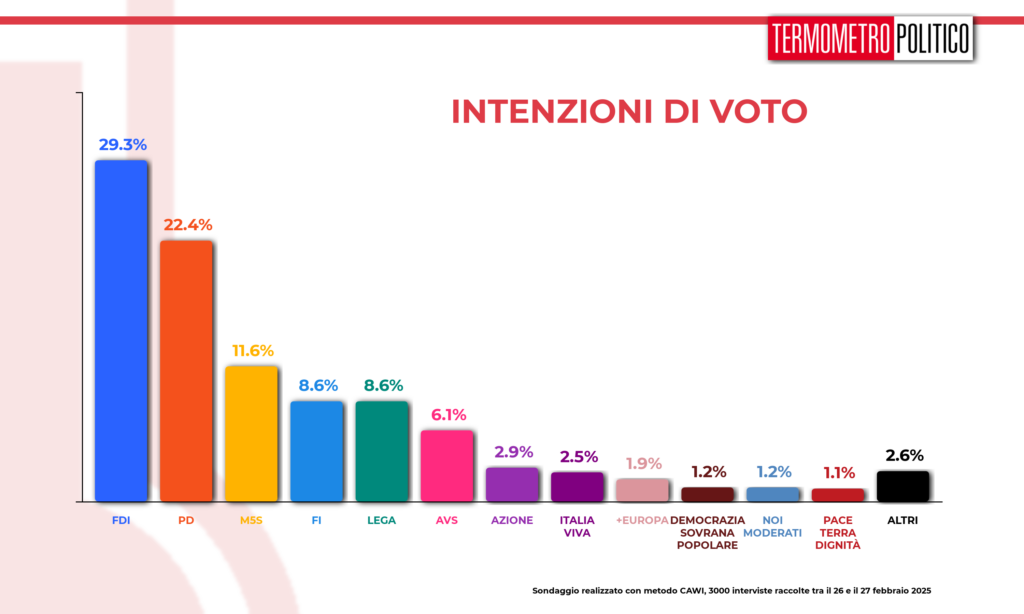 intenzioni di voto 28 febbraio 2025