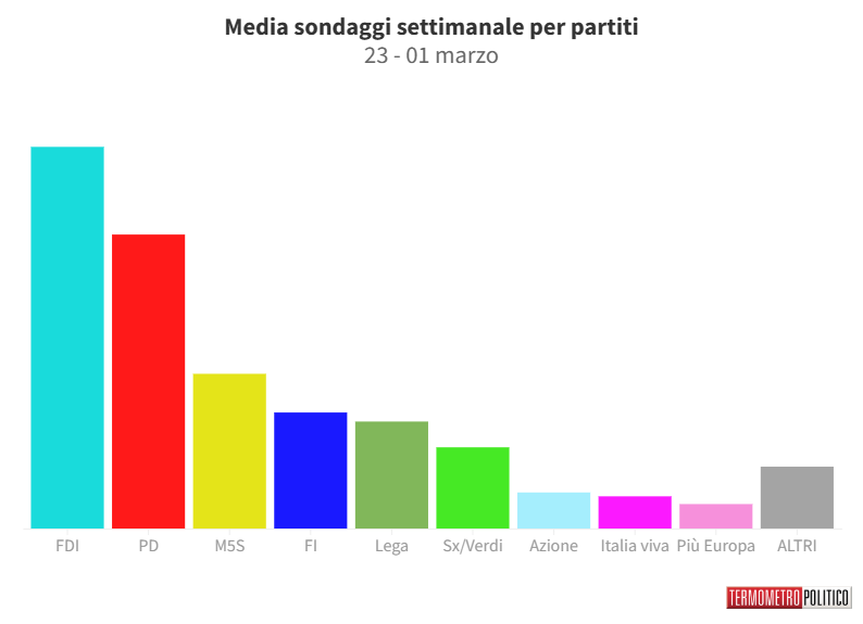 Sondaggi Politici Elettorali, la media settimanale: il M5S arriva al 12%, in calo il centrodestra