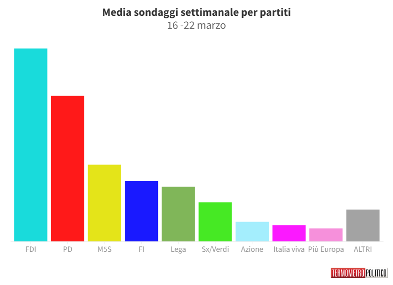 Sondaggi Politici Elettorali, la media settimanale: risale FdI, Pd e Avs ai minimi da mesi