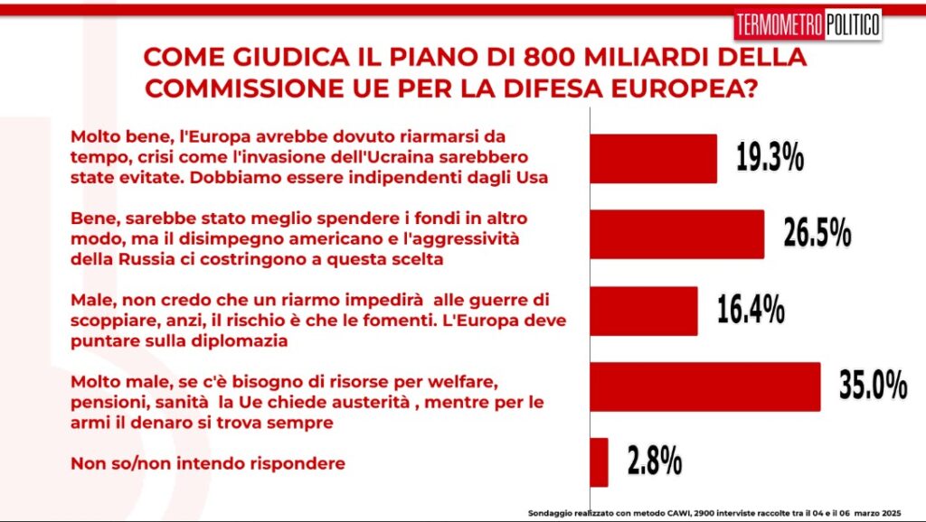 Sondaggi politici TP, 7 marzo 2025, ReArm Europe