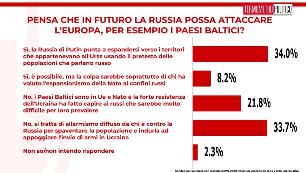 Sondaggi politici TP, 7 marzo 2025, il fronte baltico