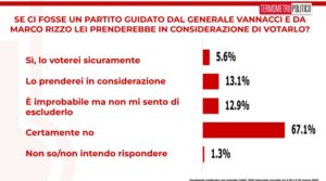 Sondaggi politici elettorali TP 21 marzo 2025, quanto vale un partito Vannacci-Rizzo