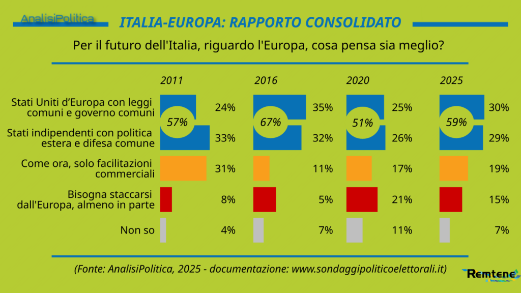 sondaggi politici Europa