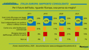 sondaggi politici Europa