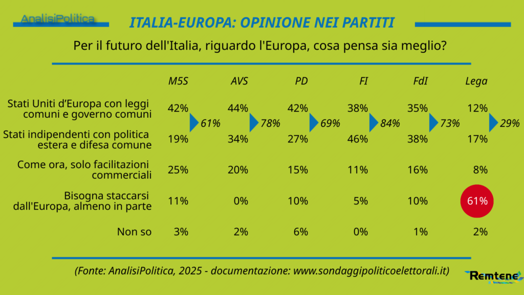 sondaggi politici Europa