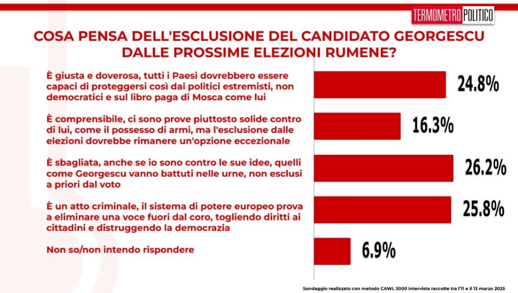 sondaggi politici 14 marzo 2025 Georgescu eliminato da elezioni Romania